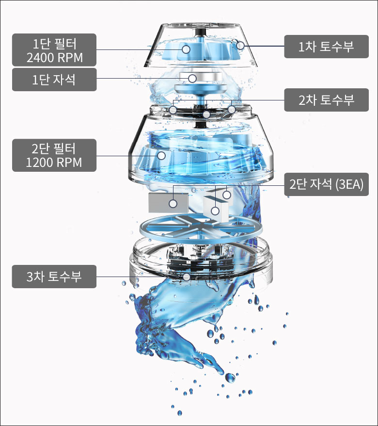 역회전 자화필터